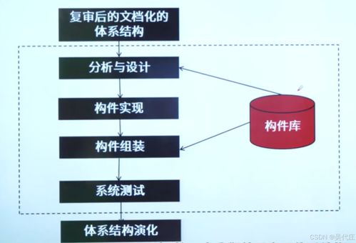 系統(tǒng)架構(gòu)設(shè)計(jì)師 基于架構(gòu)的軟件開(kāi)發(fā)方法