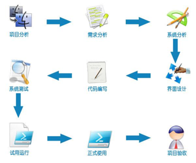 深圳軟件開發(fā)公司 軟件定制程序開發(fā)